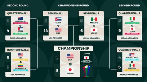 world baseball classic results|world baseball classic 2023 standings.